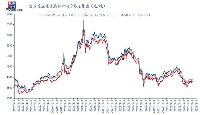 MyBB电子官方网站steel：热轧带钢2023上半年市场回顾及下半年展望(图1)