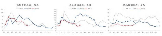 MyBB电子官方网站steel：热轧带钢2023上半年市场回顾及下半年展望(图7)