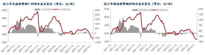 MyBB电子官方网站steel：热轧带钢2023上半年市场回顾及下半年展望(图8)