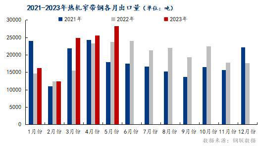 MyBB电子官方网站steel：热轧带钢2023上半年市场回顾及下半年展望(图9)