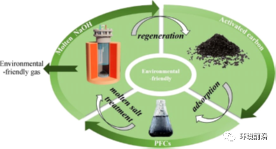 BB电子官方网站FESE 前沿研究：熔盐对活性炭负载PFOS PFOA和BS的热脱氟行为及活性炭的再生(图1)
