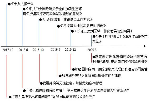 BB电子官方网站我国危险废物管理处置现状及发展建议(图1)