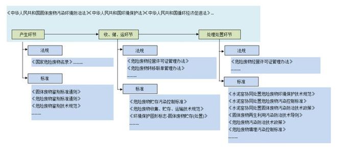 BB电子官方网站我国危险废物管理处置现状及发展建议(图2)