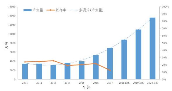 BB电子官方网站我国危险废物管理处置现状及发展建议(图3)