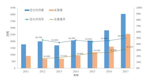 BB电子官方网站我国危险废物管理处置现状及发展建议(图6)