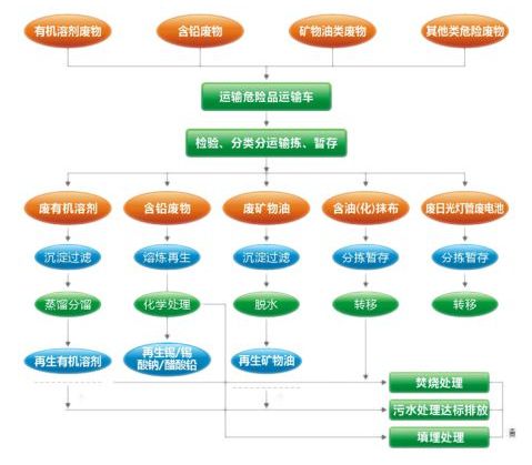 BB电子官方网站我国危险废物管理处置现状及发展建议(图4)