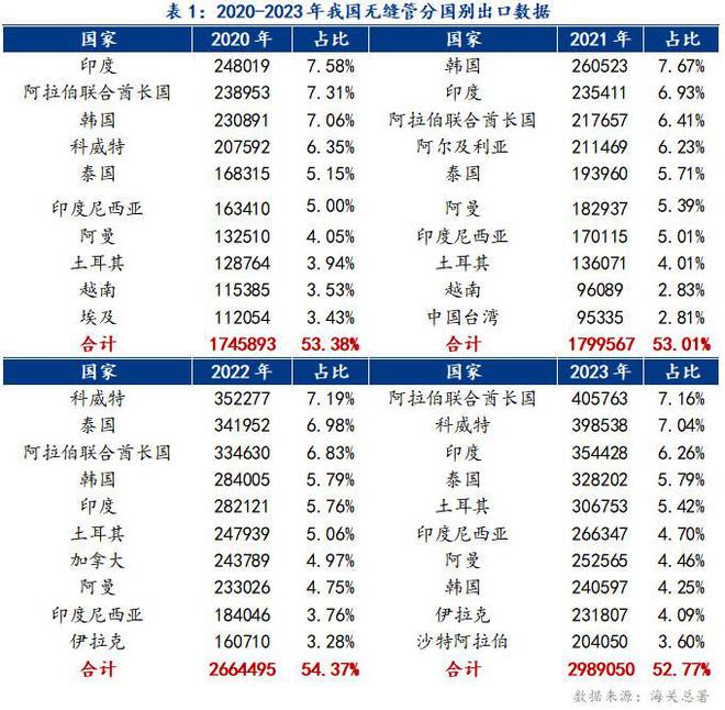 Mysteel：我国无缝管出口形势分析及2024年展望BB电子官方网站(图3)