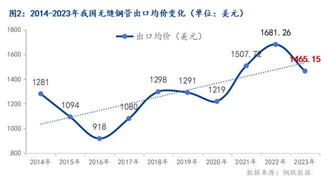 Mysteel：我国无缝管出口形势分析及2024年展望BB电子官方网站(图2)