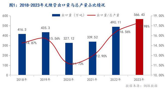 Mysteel：我国无缝管出口形势分析及2024年展望BB电子官方网站(图1)