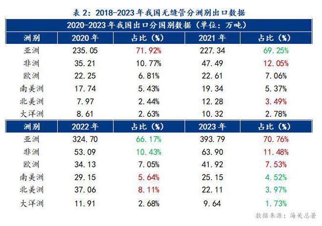 Mysteel：我国无缝管出口形势分析及2024年展望BB电子官方网站(图4)