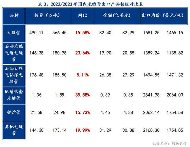 Mysteel：我国无缝管出口形势分析及2024年展望BB电子官方网站(图5)