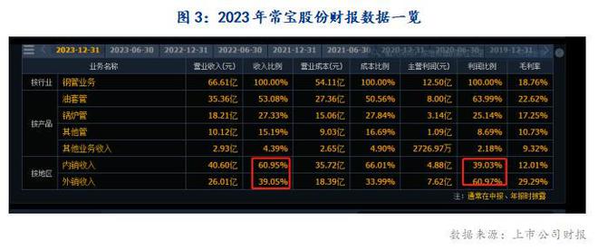 Mysteel：我国无缝管出口形势分析及2024年展望BB电子官方网站(图6)