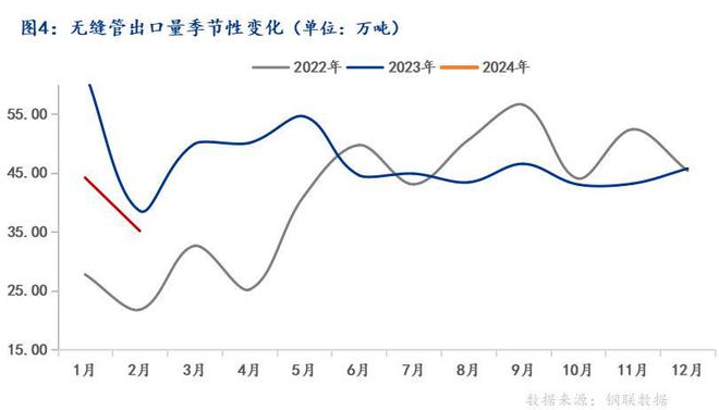 Mysteel：我国无缝管出口形势分析及2024年展望BB电子官方网站(图7)