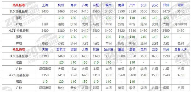 8月8日BB电子官方网站全国钢材价格！(图2)