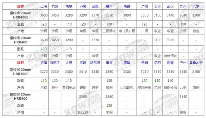 8月8日BB电子官方网站全国钢材价格！(图1)