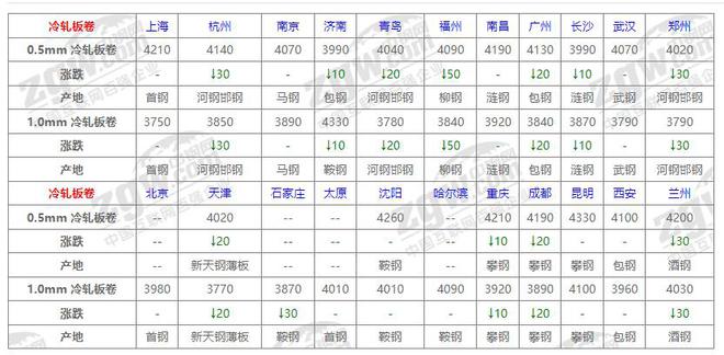 8月8日BB电子官方网站全国钢材价格！(图3)