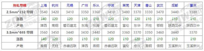 8月8日BB电子官方网站全国钢材价格！(图5)