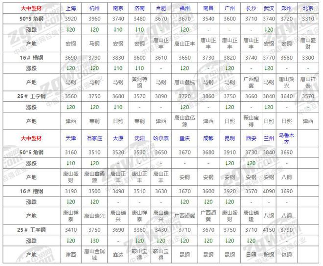 8月8日BB电子官方网站全国钢材价格！(图6)