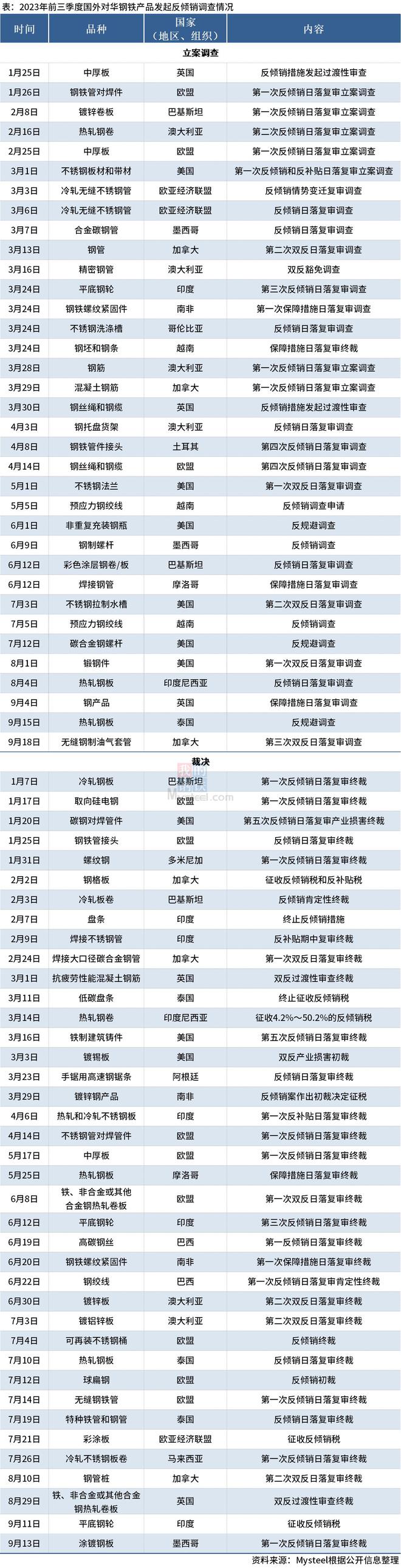 MysteeBB电子官方网站l：2023年前三季度国外对华钢铁产品反倾销情况(图1)