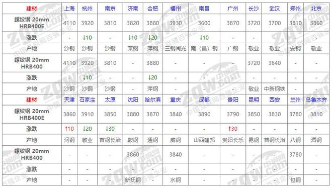 10月15日全国钢材价格！(图1)