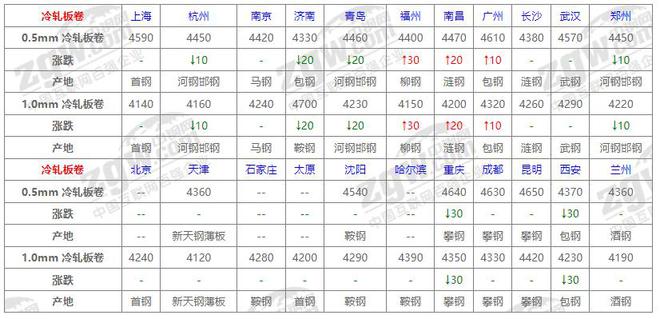 10月15日全国钢材价格！(图3)