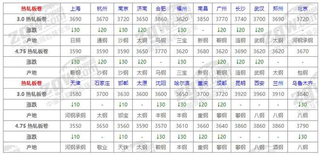 10月15日全国钢材价格！(图2)