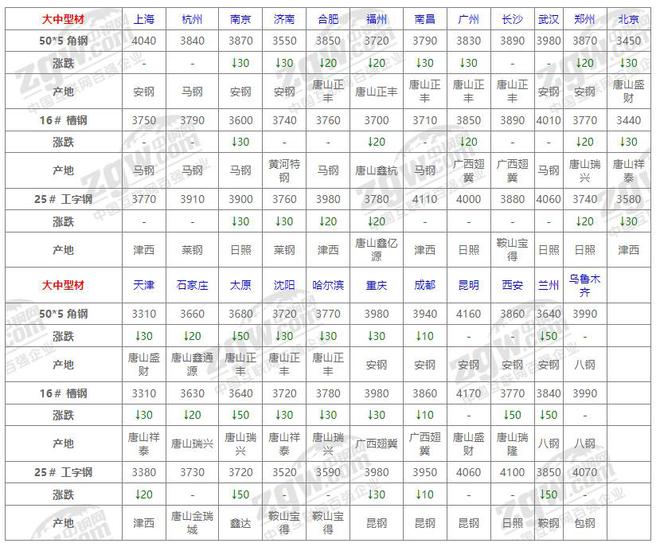 10月15日全国钢材价格！(图6)