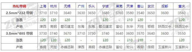 10月15日全国钢材价格！(图5)