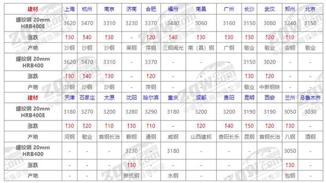 8月26日全国钢材价格！(图1)