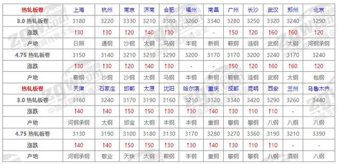 8月26日全国钢材价格！(图2)