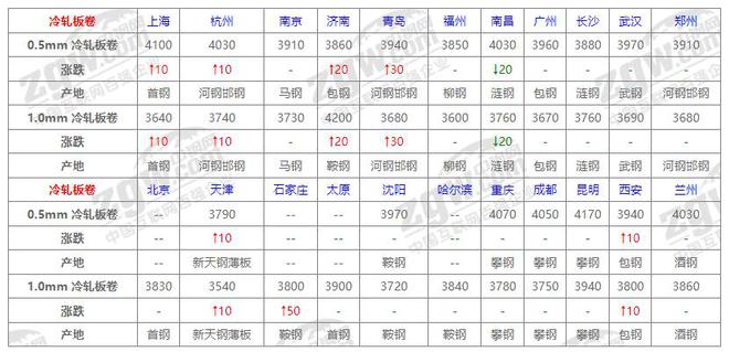 8月26日全国钢材价格！(图3)