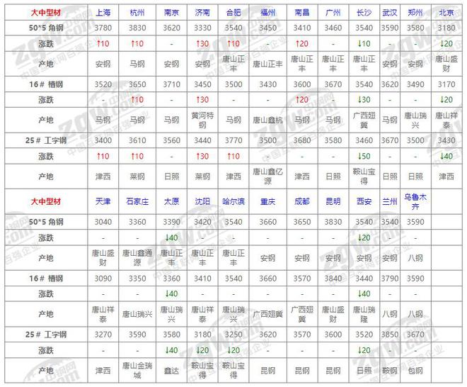 8月26日全国钢材价格！(图6)