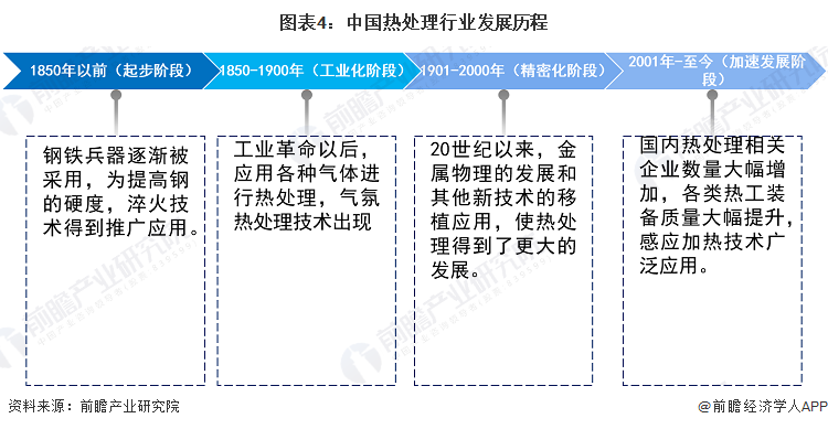 BB电子官方网站预见2024：《2024年中国热处理行业全景图谱》（附市场现状、竞争格局和发展趋势等）(图4)