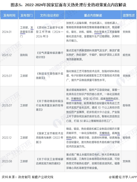 BB电子官方网站预见2024：《2024年中国热处理行业全景图谱》（附市场现状、竞争格局和发展趋势等）(图5)