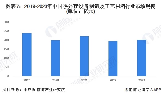 BB电子官方网站预见2024：《2024年中国热处理行业全景图谱》（附市场现状、竞争格局和发展趋势等）(图7)