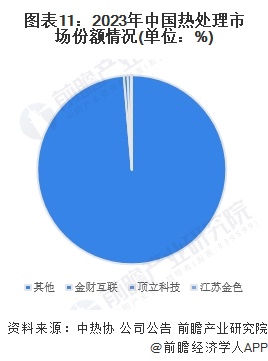 BB电子官方网站预见2024：《2024年中国热处理行业全景图谱》（附市场现状、竞争格局和发展趋势等）(图11)