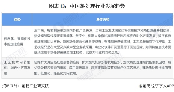 BB电子官方网站预见2024：《2024年中国热处理行业全景图谱》（附市场现状、竞争格局和发展趋势等）(图13)