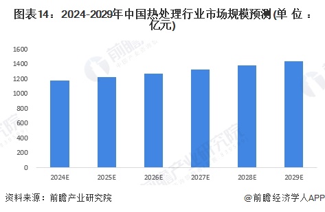 BB电子官方网站预见2024：《2024年中国热处理行业全景图谱》（附市场现状、竞争格局和发展趋势等）(图14)